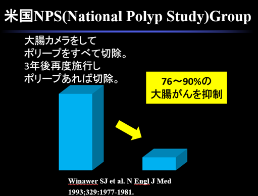 米国の有名な研究で、ポリープをすべて切除すると大部分の大腸がんが抑制されました。